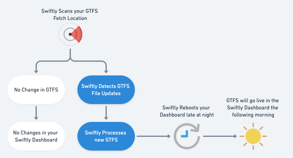 GTFS_Intake_Process.png